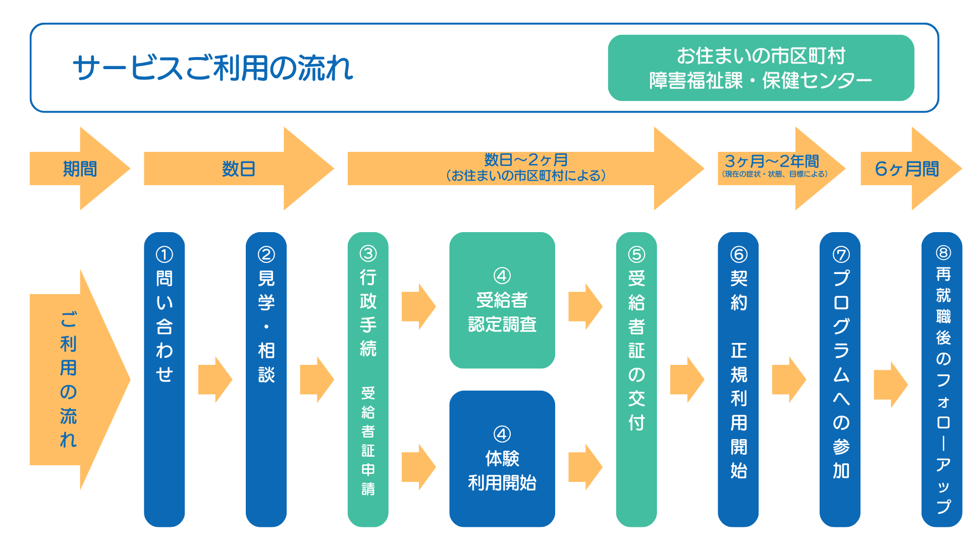 サービスご利用の流れ