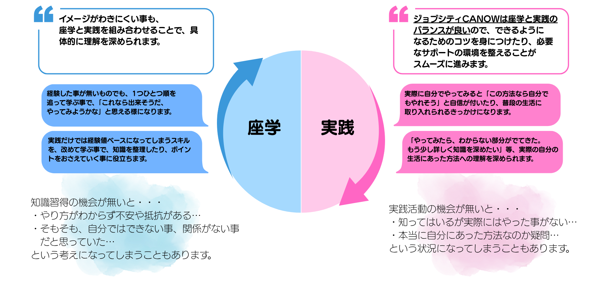 座学実践の図
