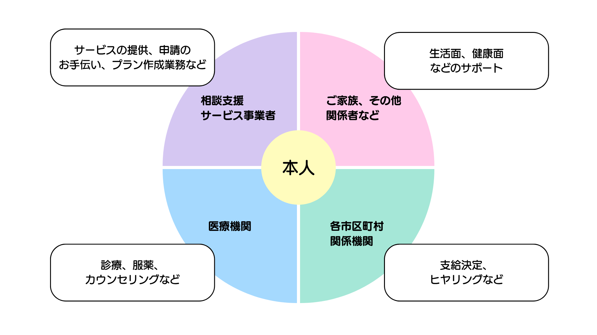 支援体制