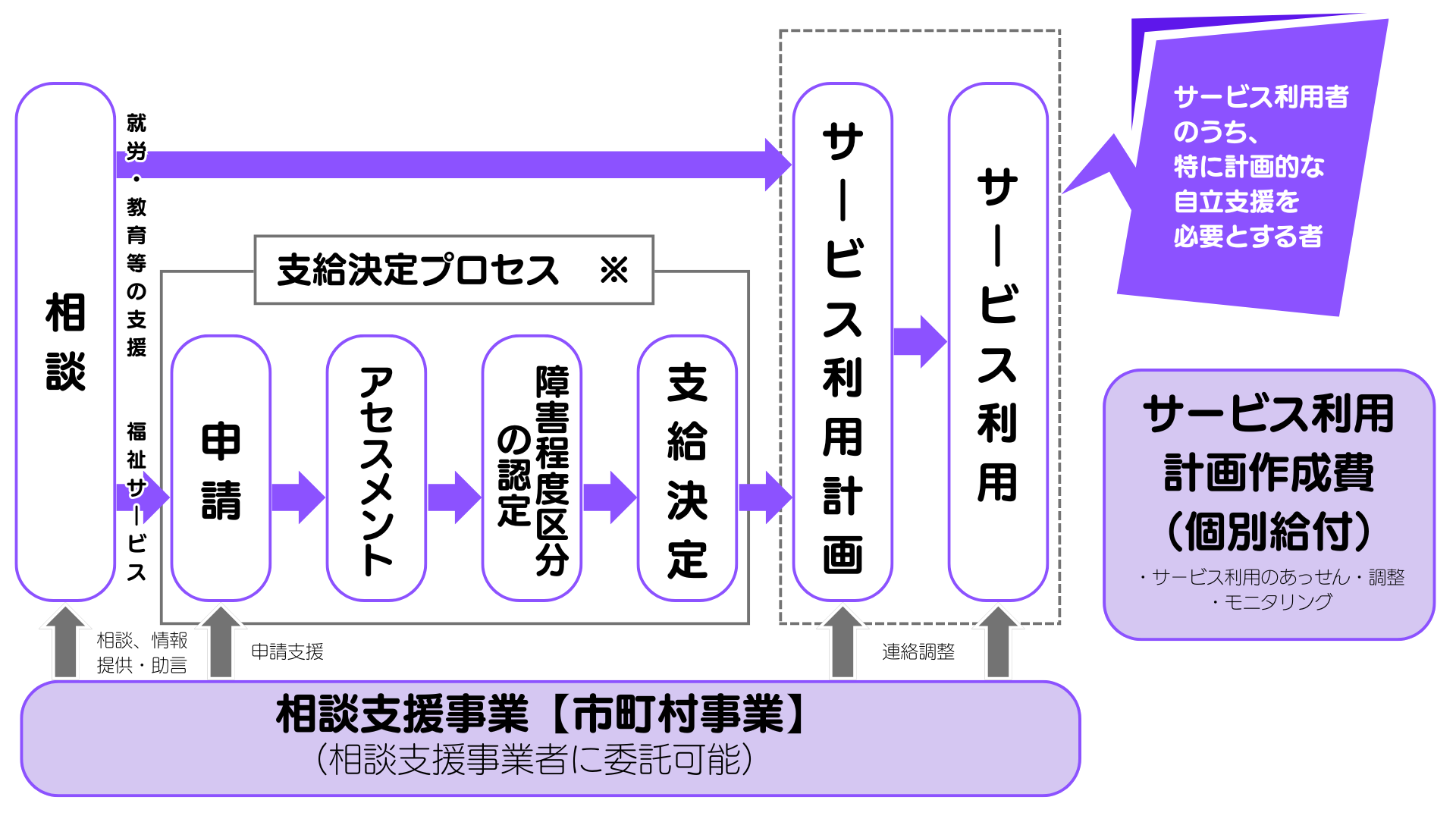 定相談支援図